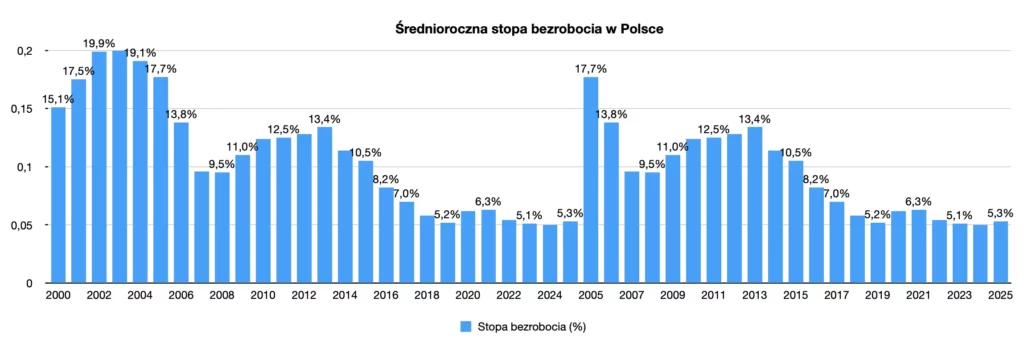 Średnioroczna stopa bezrobocia w Polsce