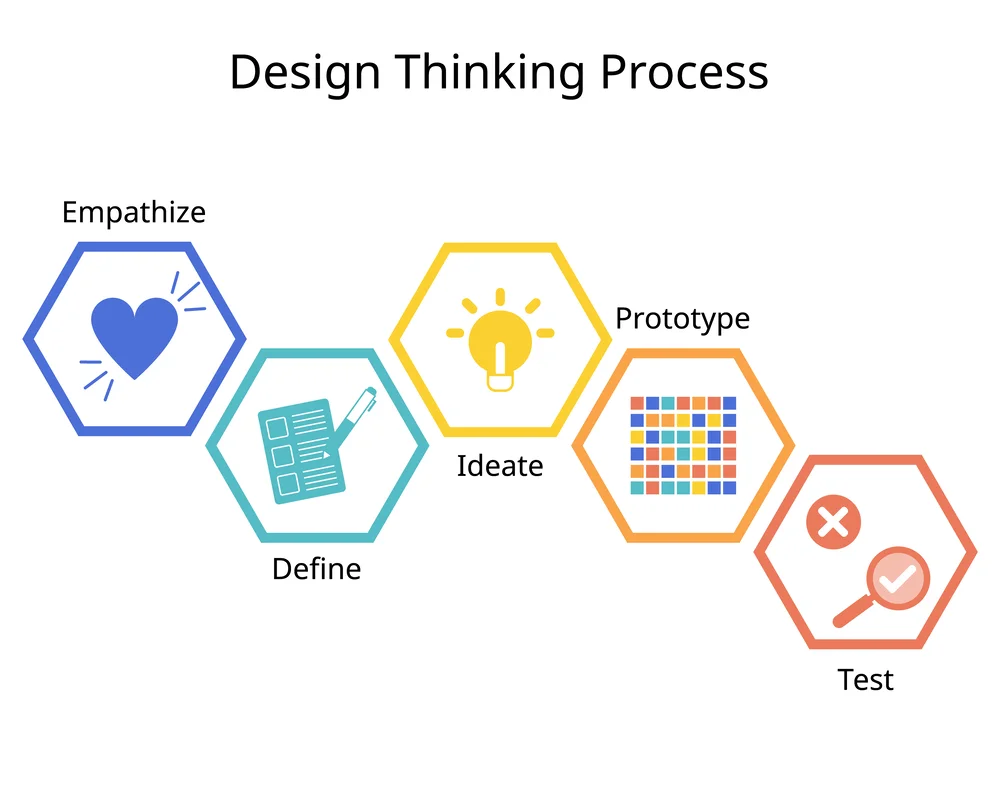 proces Design Thinking